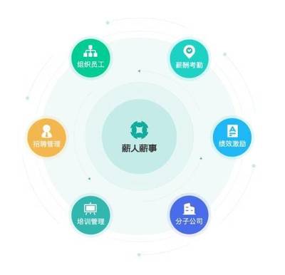 薪人薪事 以科技創新驅動管理變革，榮獲2020人力資源科技最佳產品大獎