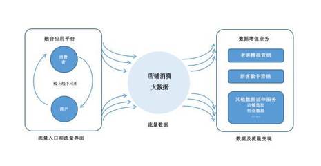 實體店新零售新服務布局指南 以大數據服務為核心驅動
